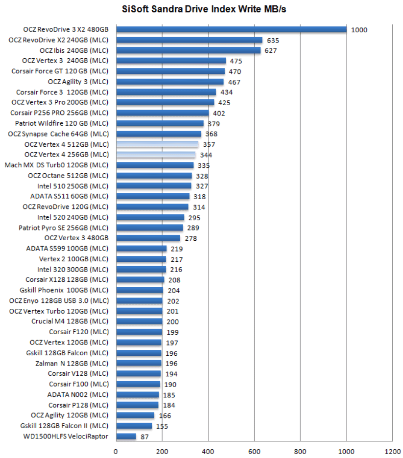 Обзор и тестирование SSD Intel 520 Series 240ГБ